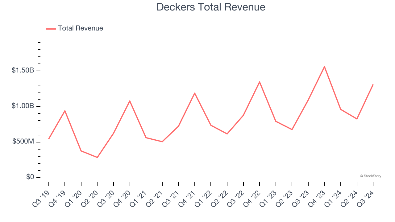 Deckers Total Revenue