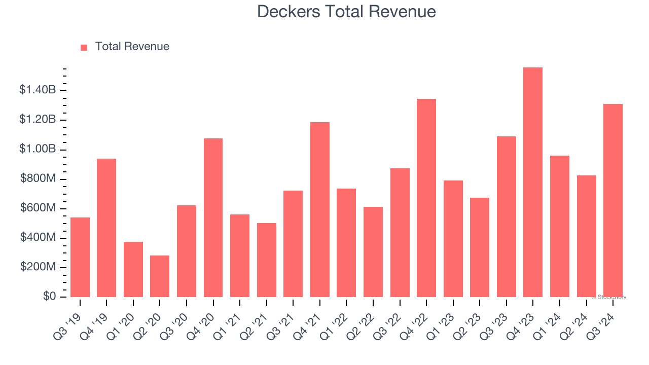 Deckers Total Revenue