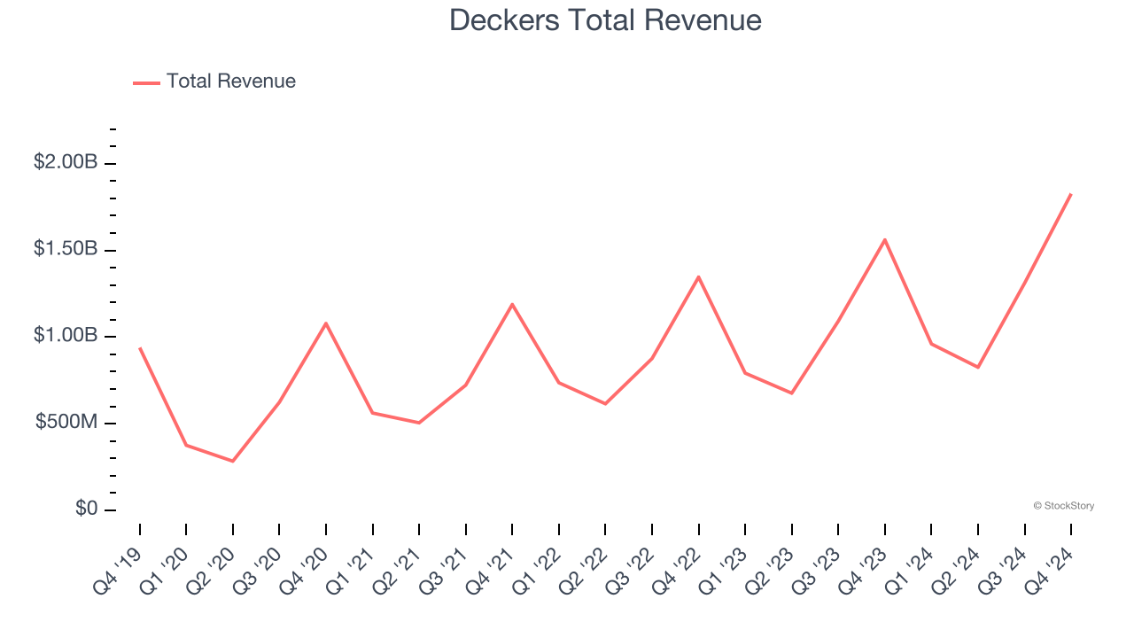 Deckers Total Revenue