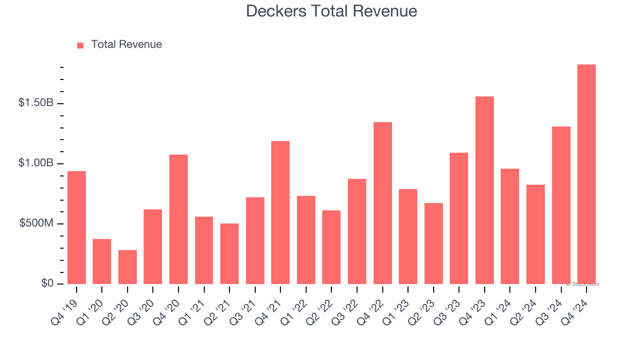 Deckers Total Revenue