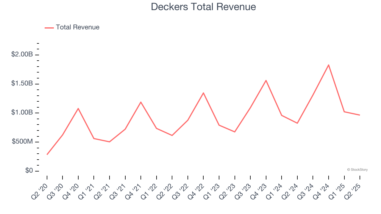 Deckers Total Revenue