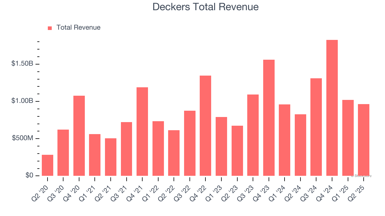 Deckers Total Revenue