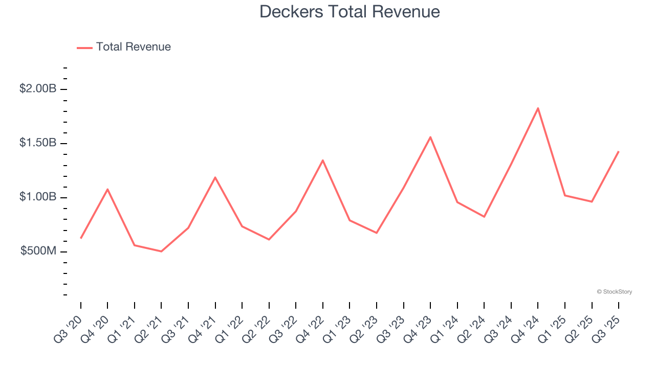 Deckers Total Revenue