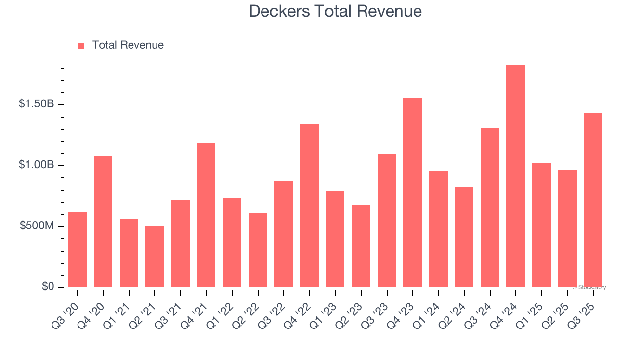 Deckers Total Revenue