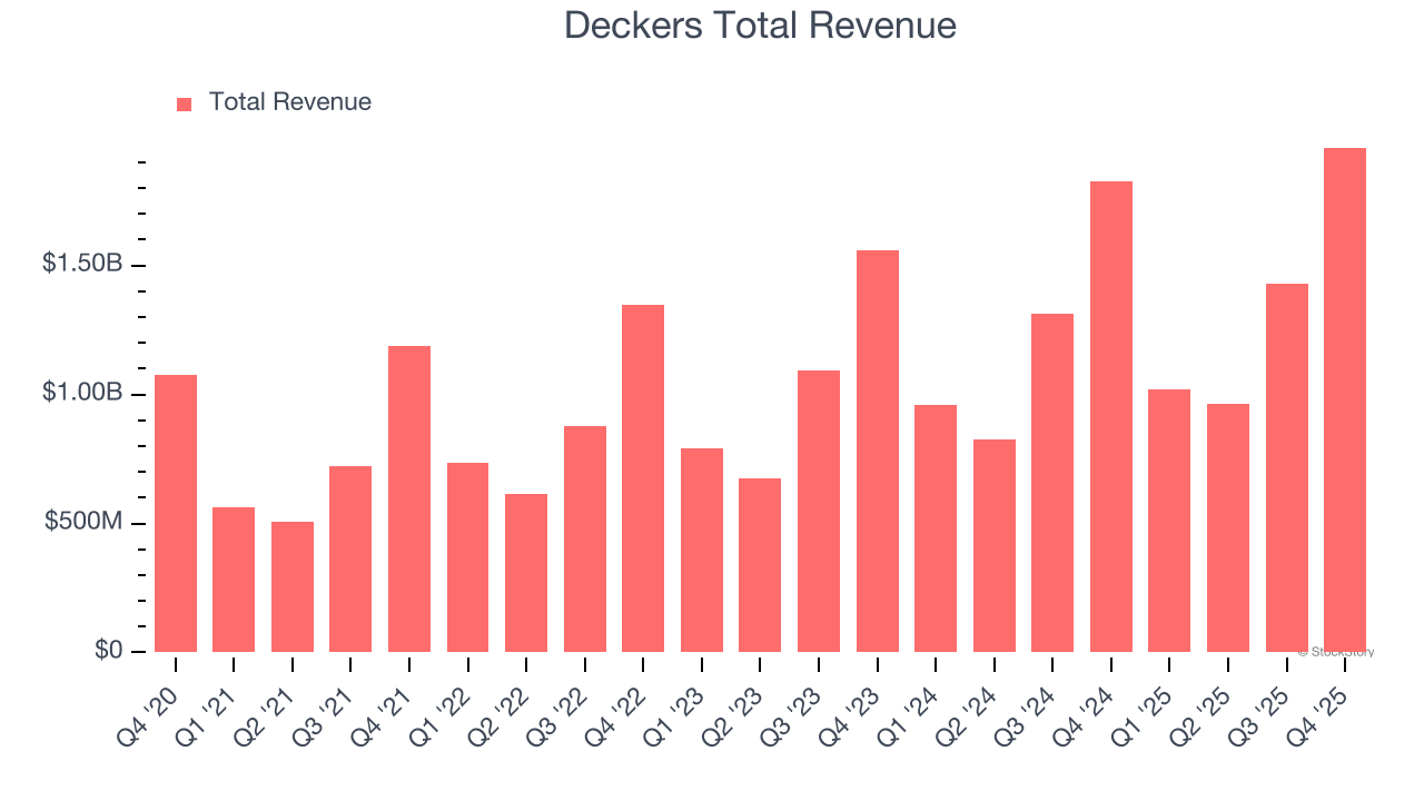 Deckers Total Revenue