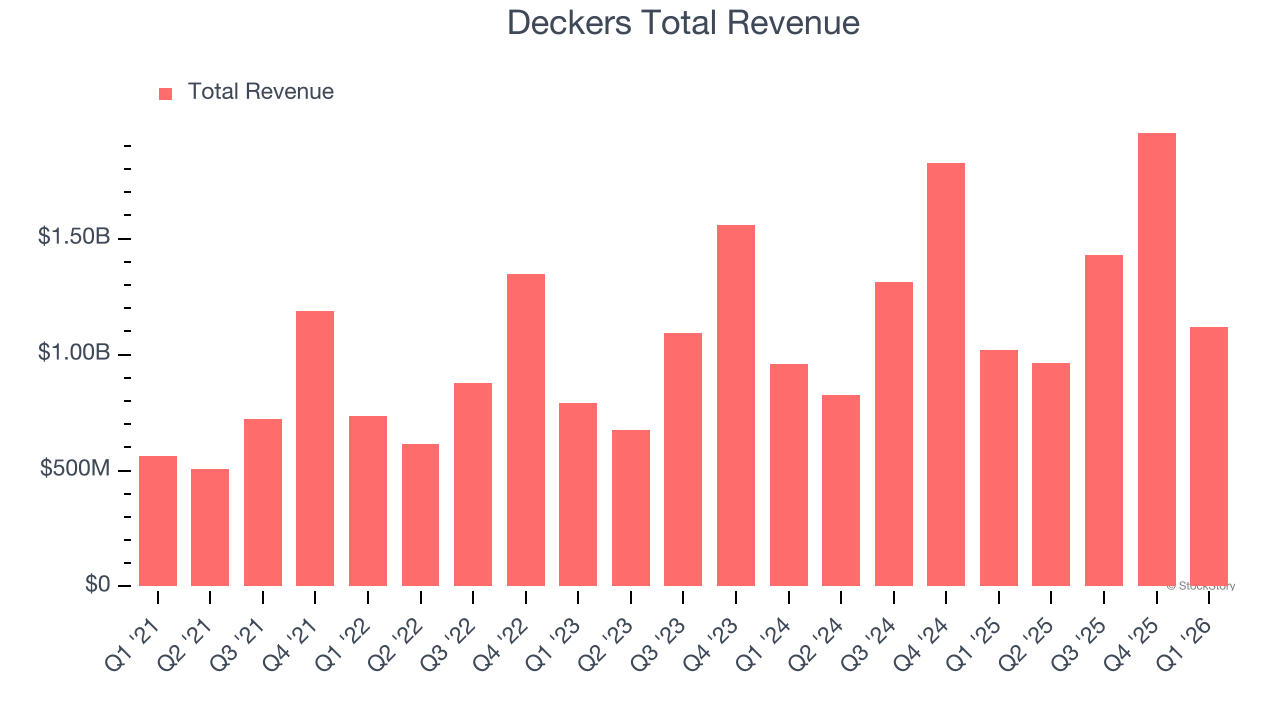 Deckers Total Revenue
