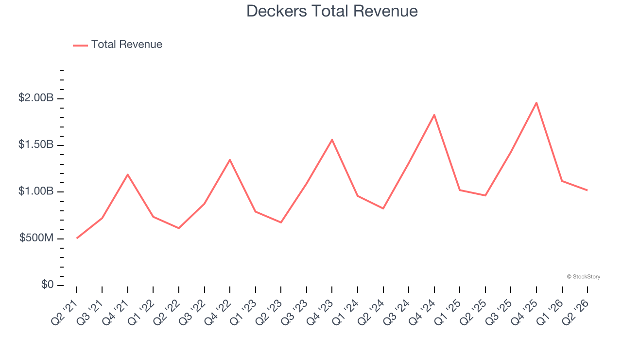 Deckers Total Revenue