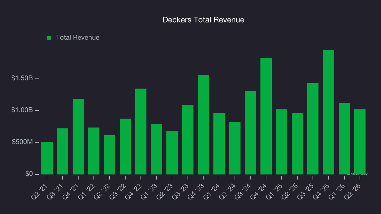 Deckers Total Revenue