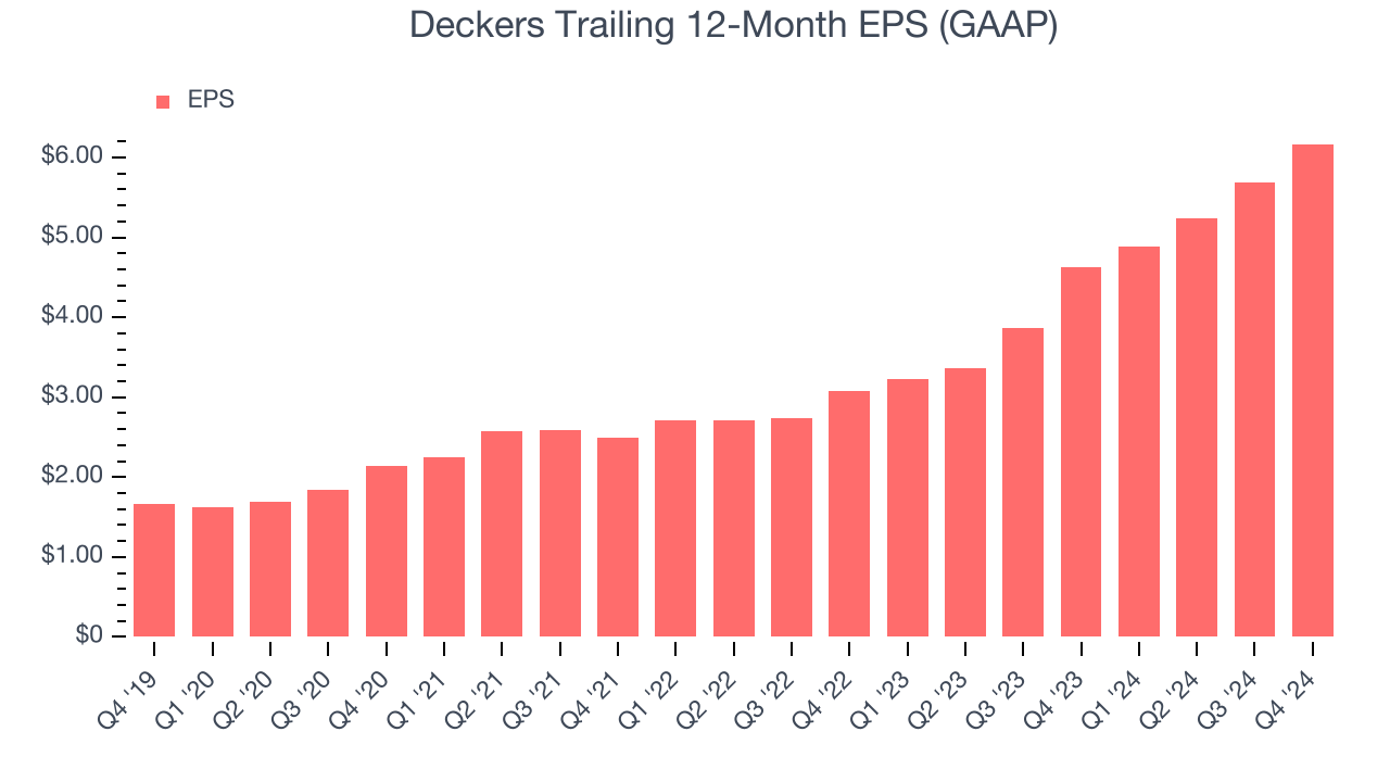 Deckers Trailing 12-Month EPS (GAAP)