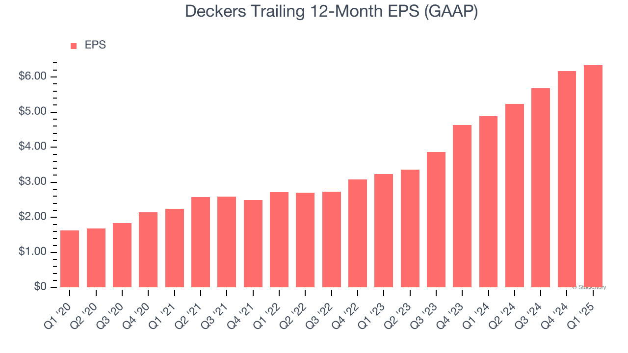 Deckers Trailing 12-Month EPS (GAAP)