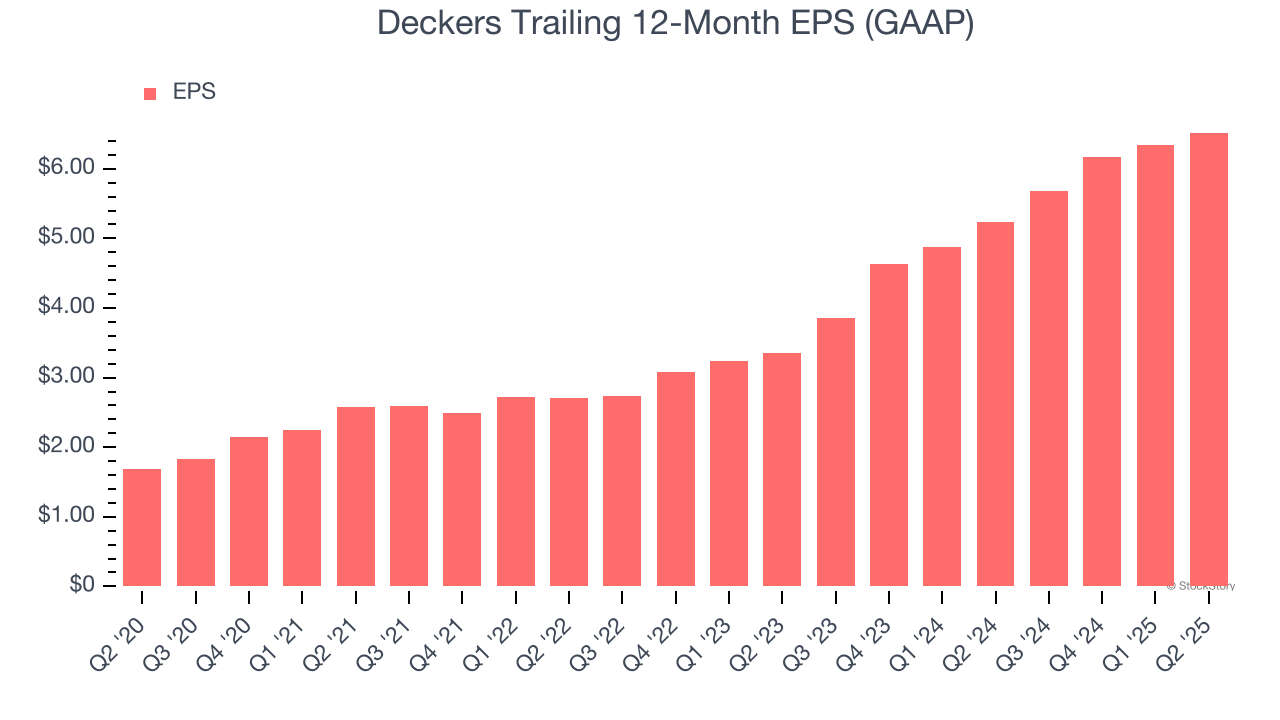 Deckers Trailing 12-Month EPS (GAAP)
