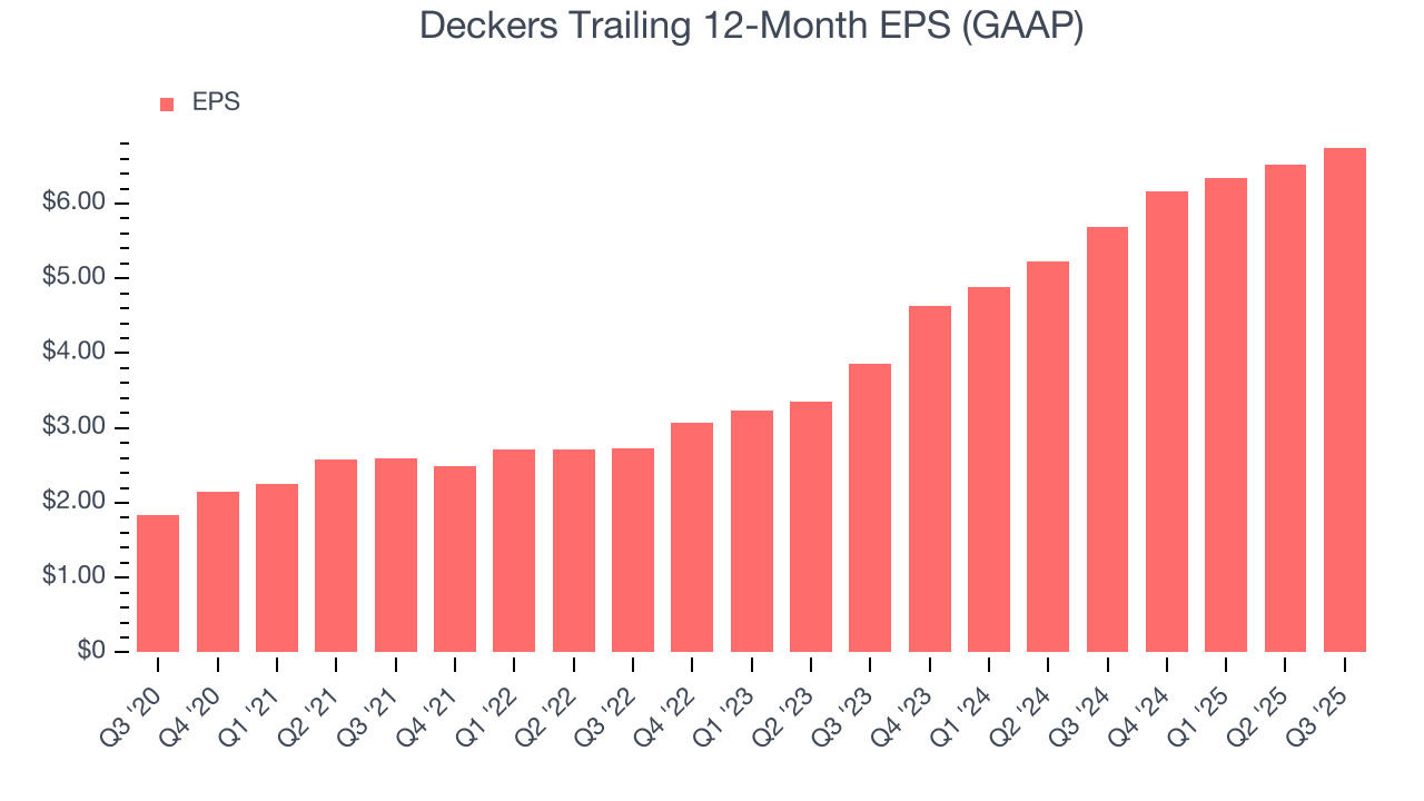 Deckers Trailing 12-Month EPS (GAAP)