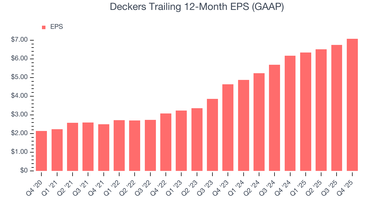 Deckers Trailing 12-Month EPS (GAAP)