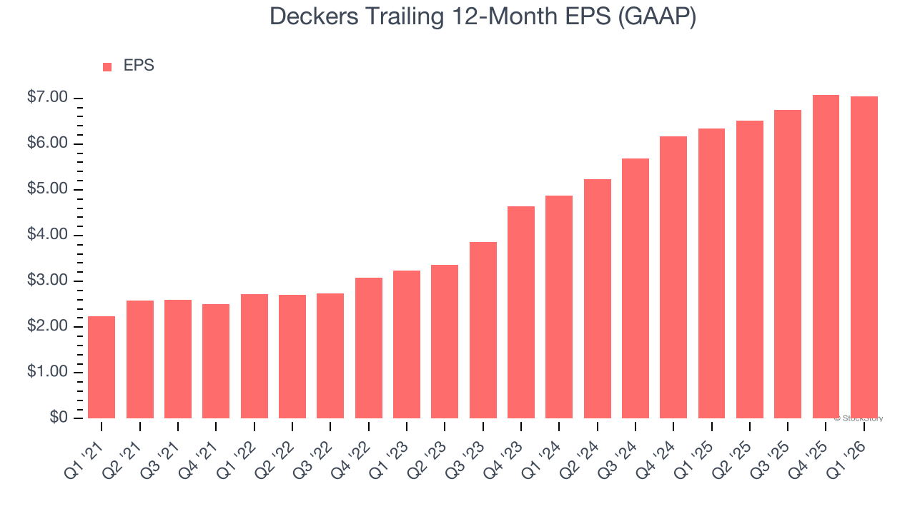 Deckers Trailing 12-Month EPS (GAAP)