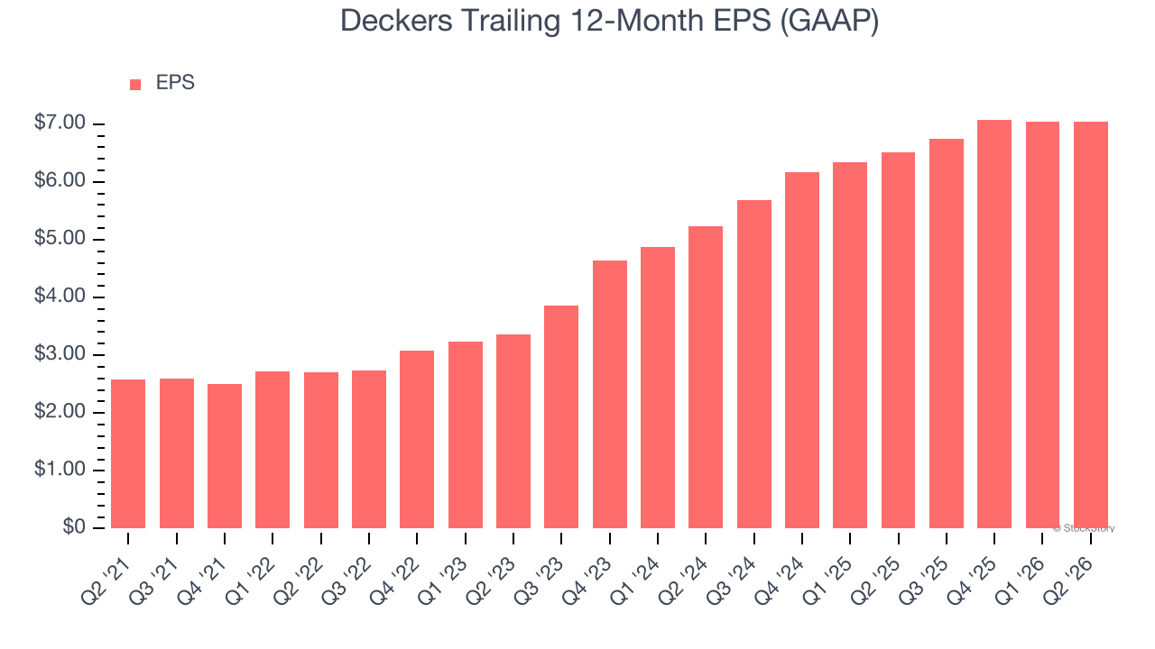Deckers Trailing 12-Month EPS (GAAP)