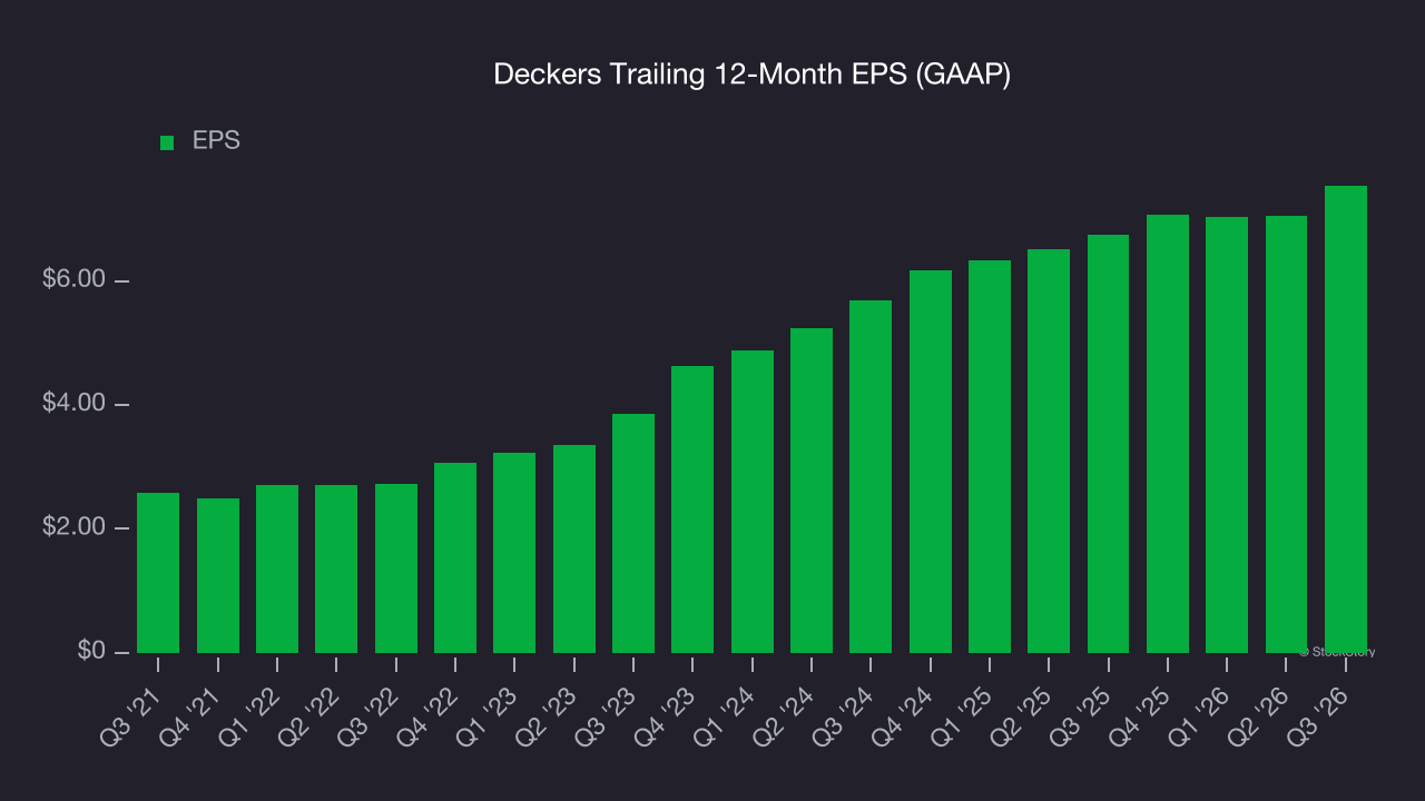 Deckers Trailing 12-Month EPS (GAAP)