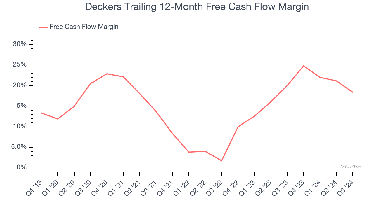 Deckers Trailing 12-Month Free Cash Flow Margin