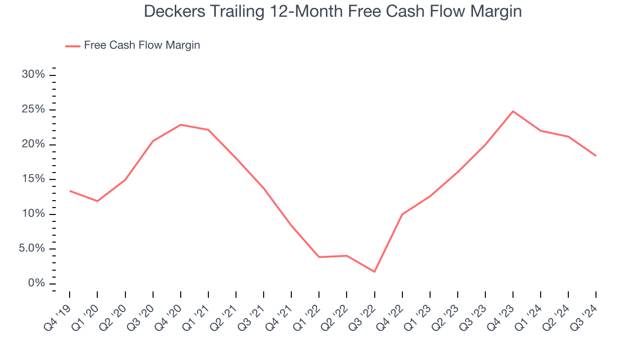 Deckers Trailing 12-Month Free Cash Flow Margin