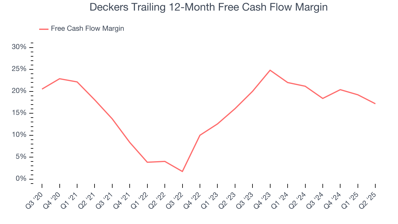 Deckers Trailing 12-Month Free Cash Flow Margin