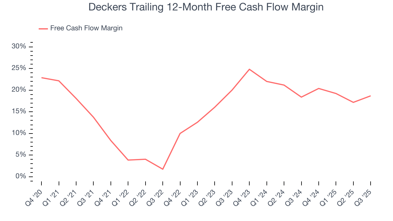 Deckers Trailing 12-Month Free Cash Flow Margin