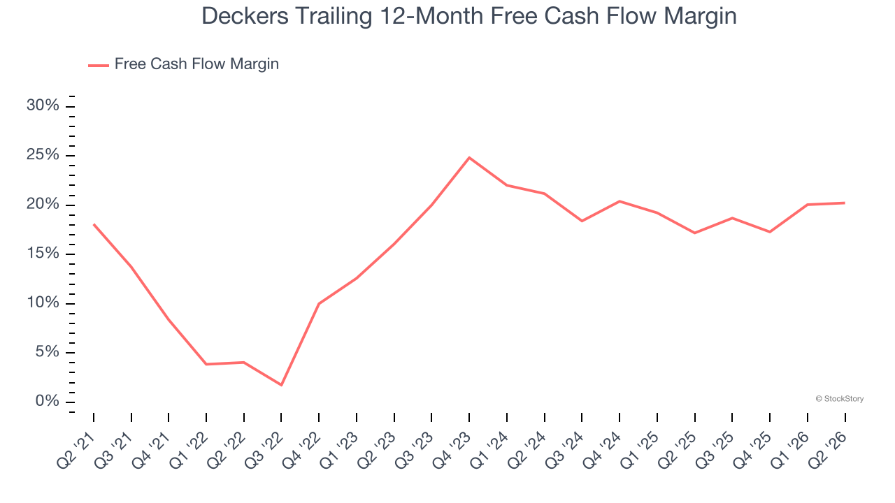 Deckers Trailing 12-Month Free Cash Flow Margin