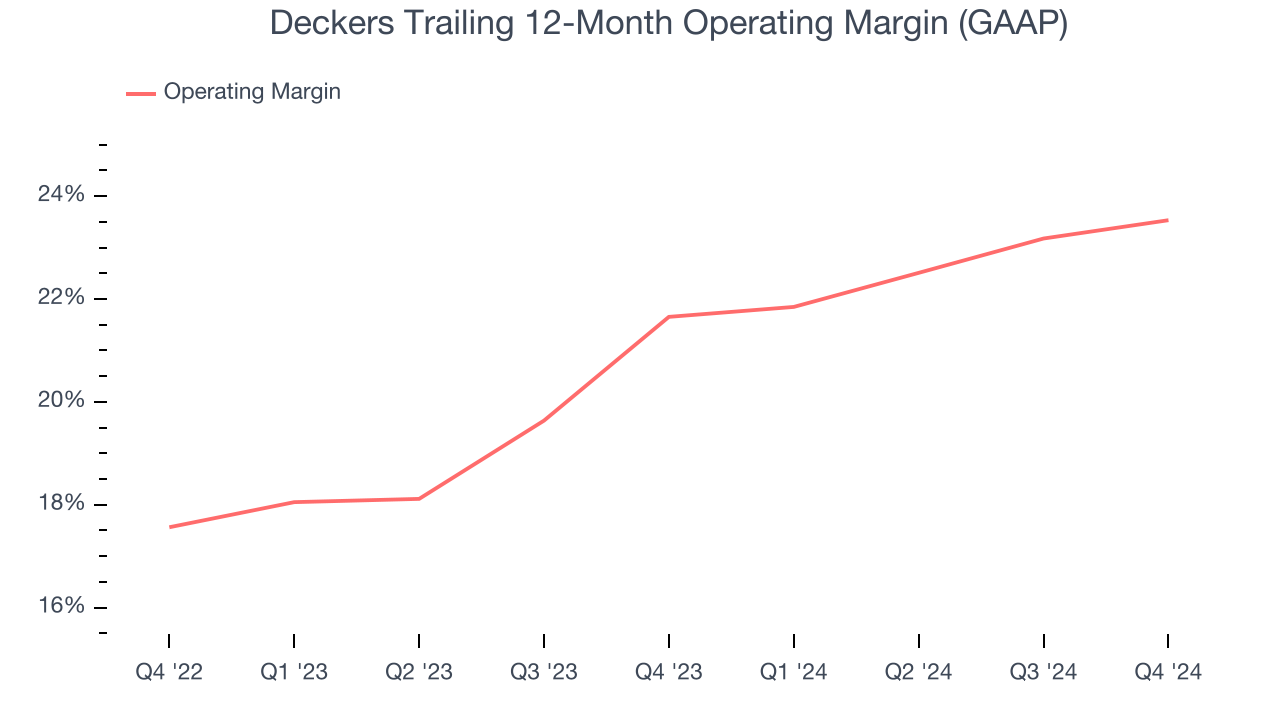Deckers Trailing 12-Month Operating Margin (GAAP)