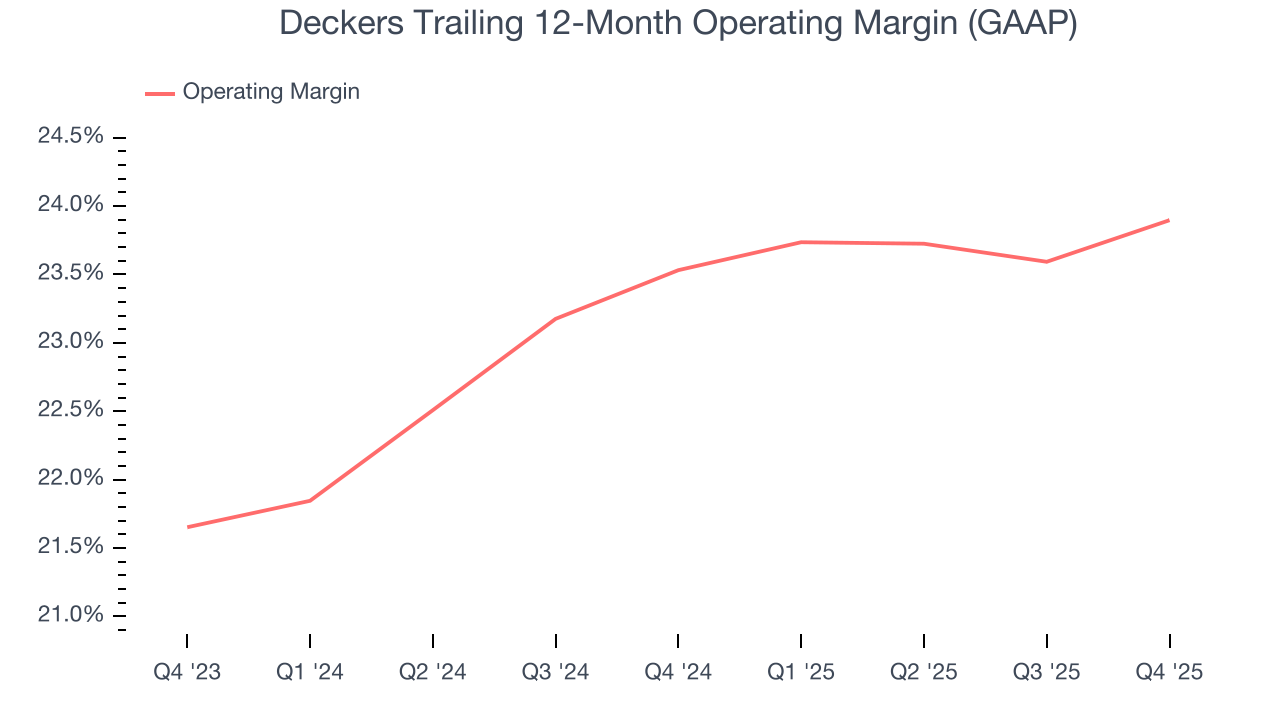 Deckers Trailing 12-Month Operating Margin (GAAP)