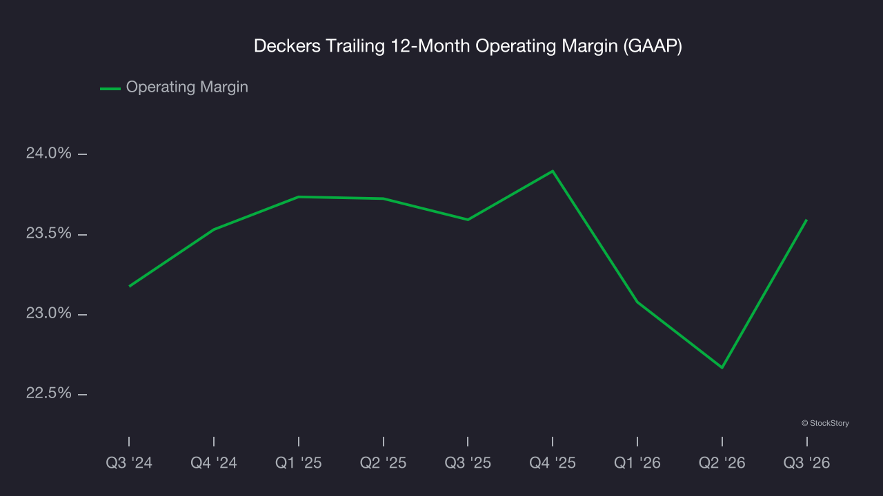 Deckers Trailing 12-Month Operating Margin (GAAP)