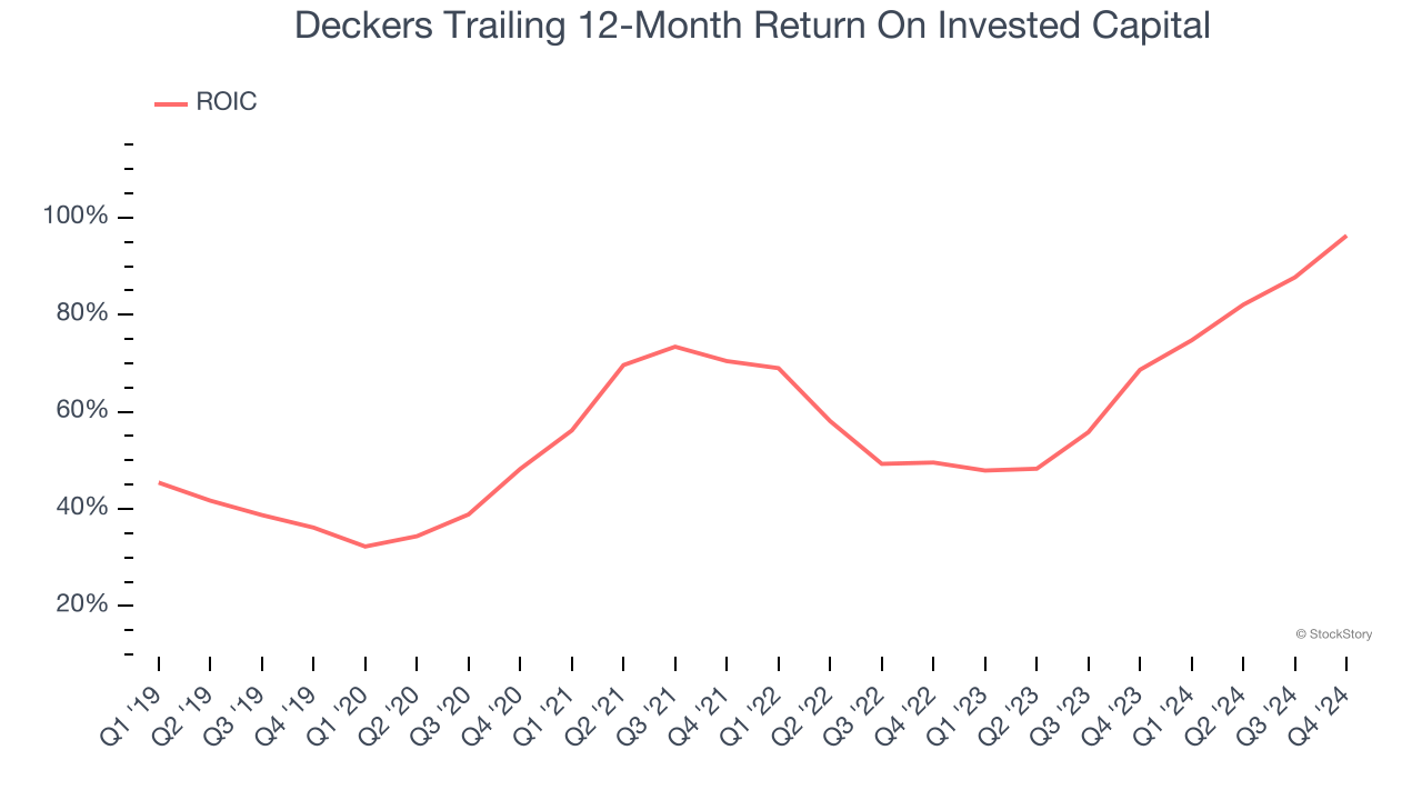 Deckers Trailing 12-Month Return On Invested Capital