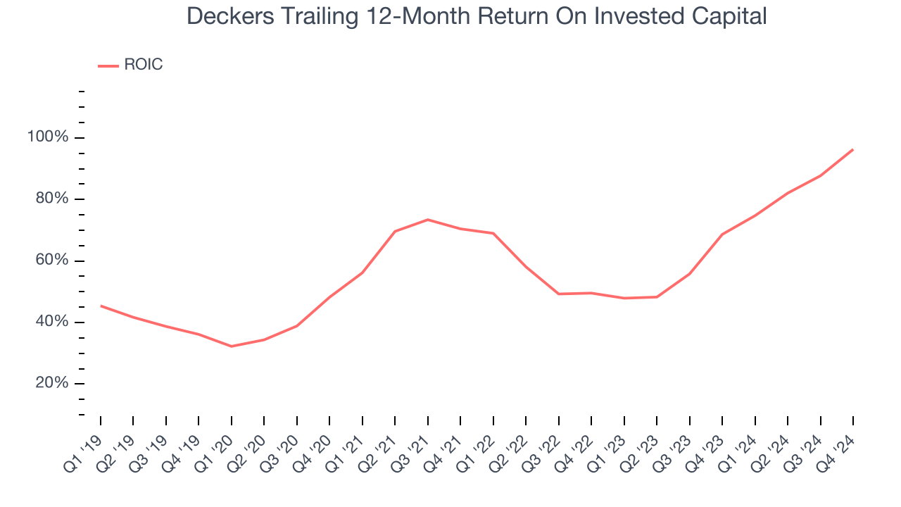 Deckers Trailing 12-Month Return On Invested Capital