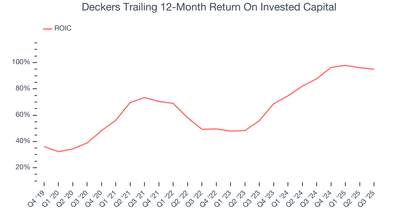 Deckers Trailing 12-Month Return On Invested Capital