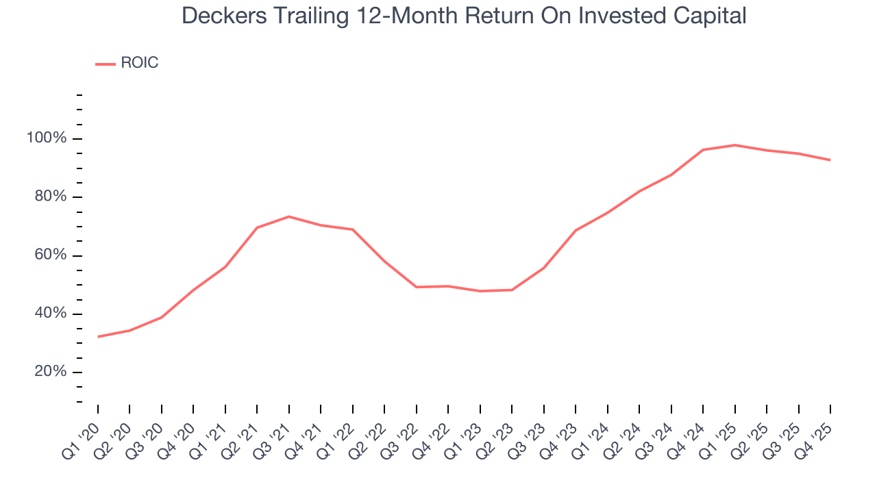 Deckers Trailing 12-Month Return On Invested Capital
