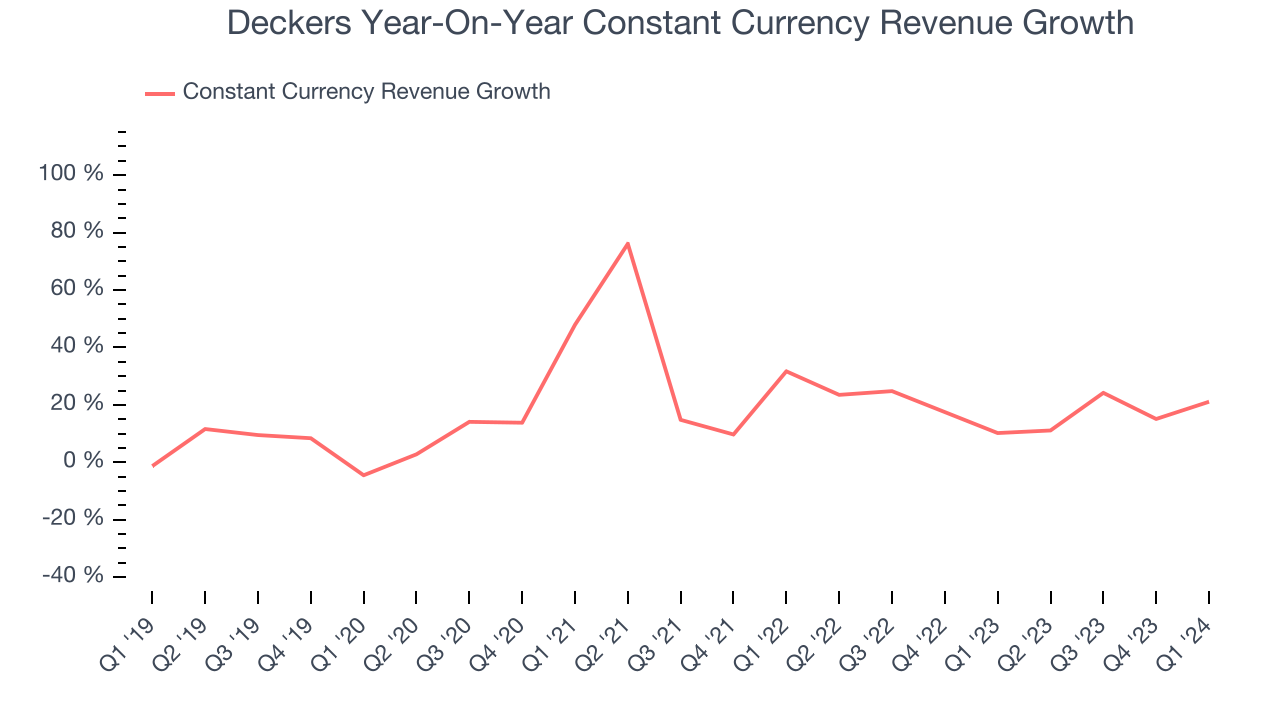 Deckers Year-On-Year Constant Currency Revenue Growth