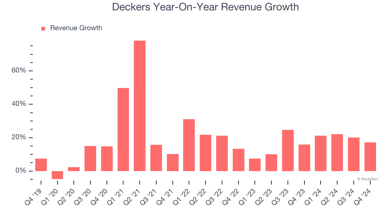 Deckers Year-On-Year Revenue Growth