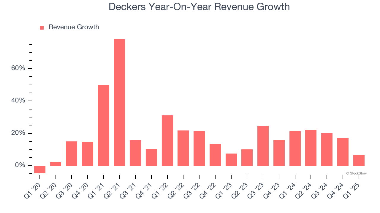 Deckers Year-On-Year Revenue Growth