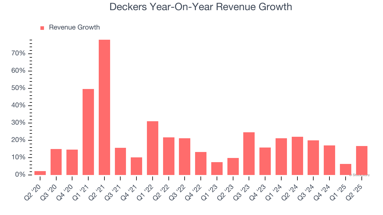 Deckers Year-On-Year Revenue Growth