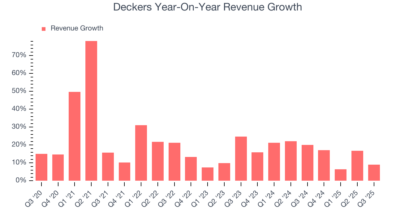 Deckers Year-On-Year Revenue Growth