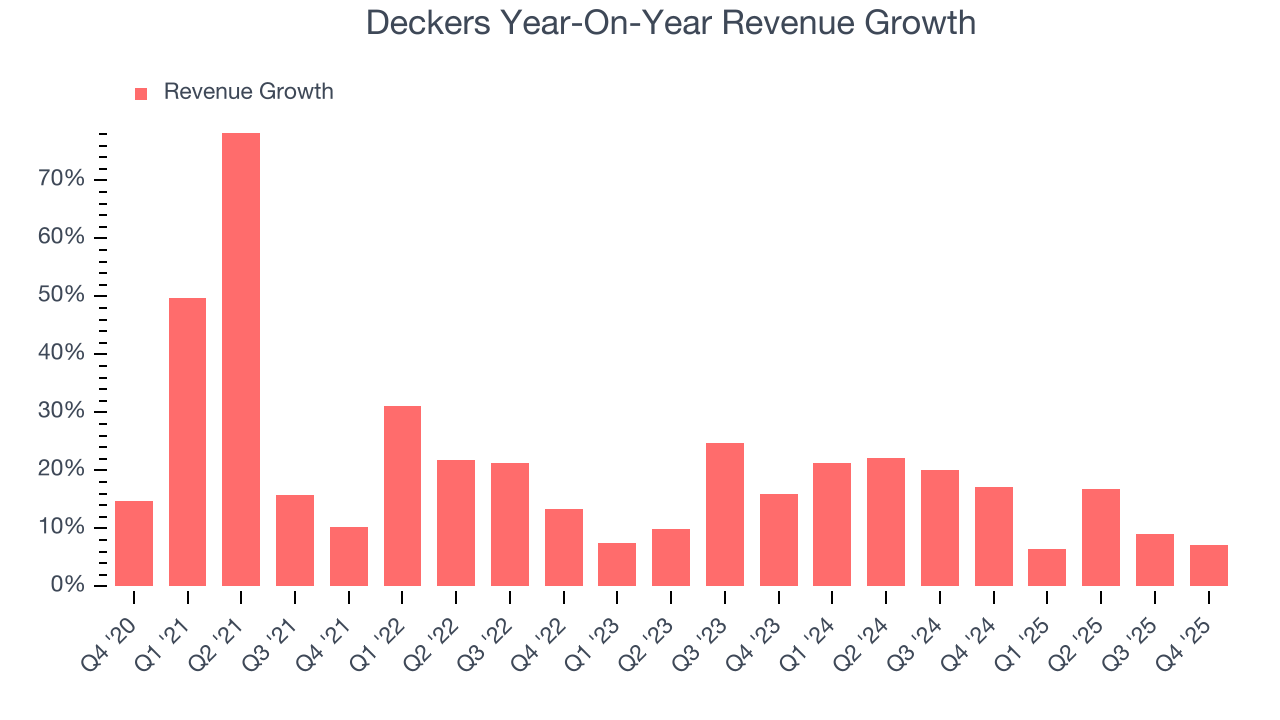 Deckers Year-On-Year Revenue Growth