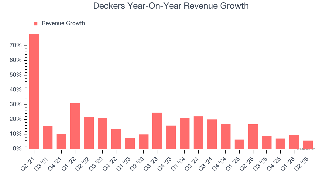 Deckers Year-On-Year Revenue Growth