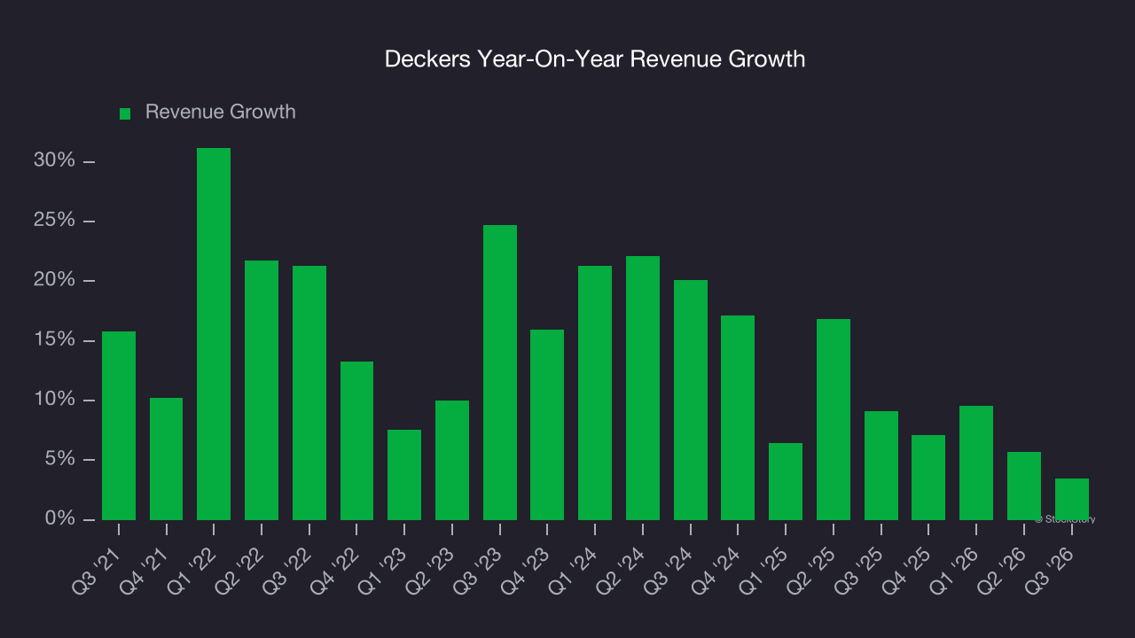 Deckers Year-On-Year Revenue Growth