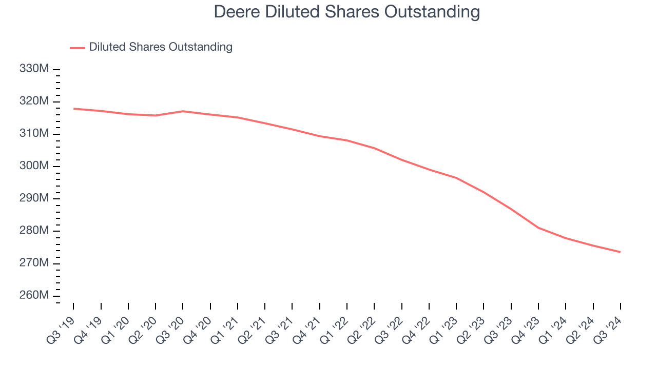 Deere Diluted Shares Outstanding