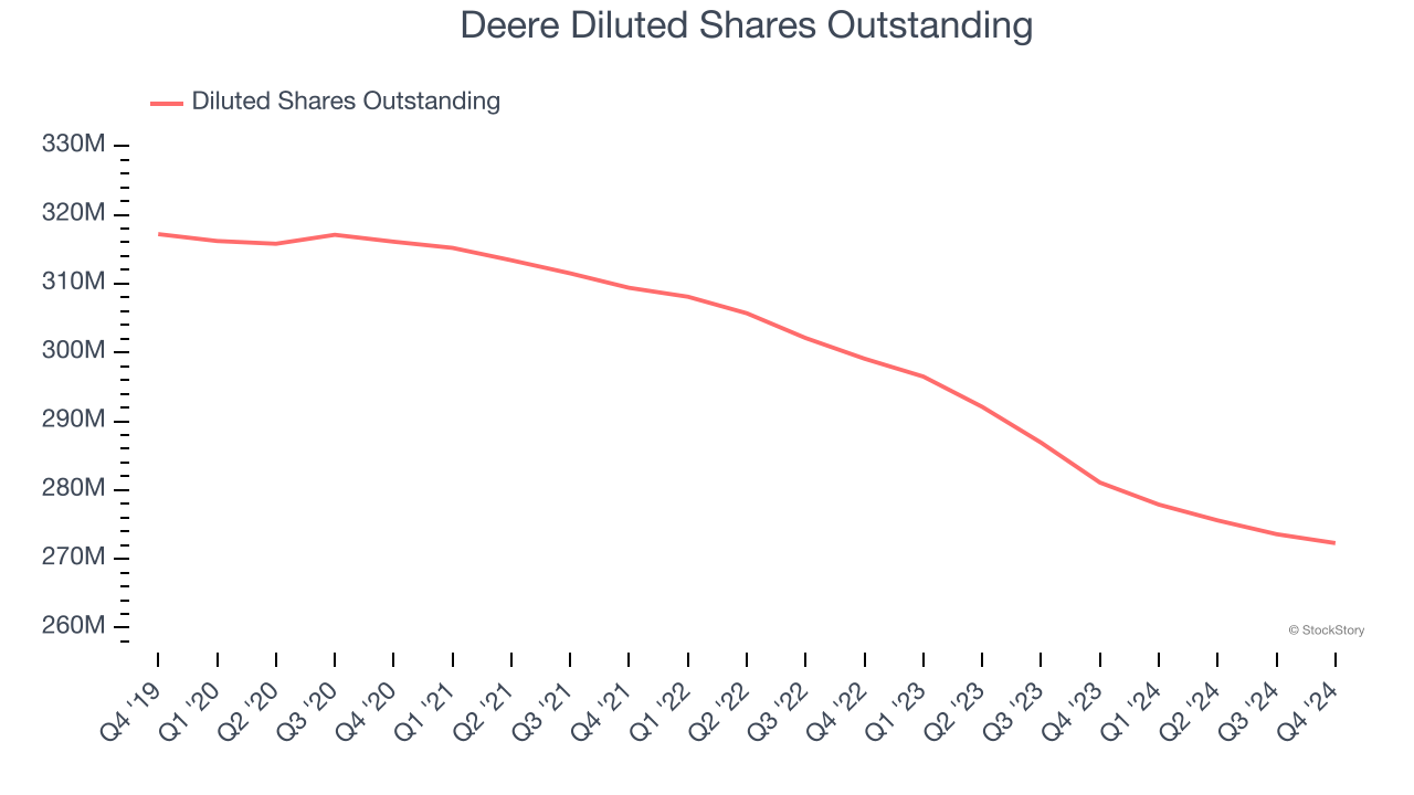 Deere Diluted Shares Outstanding