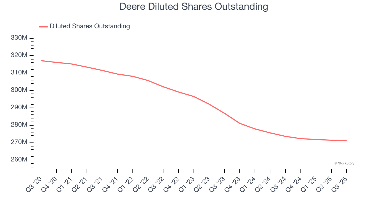 Deere Diluted Shares Outstanding