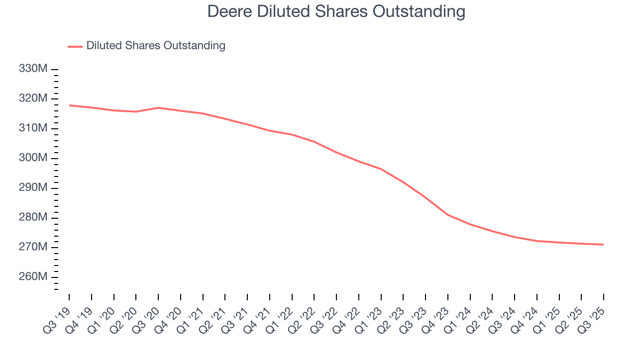 Deere Diluted Shares Outstanding