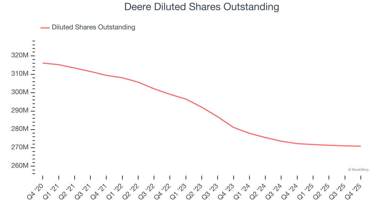 Deere Diluted Shares Outstanding