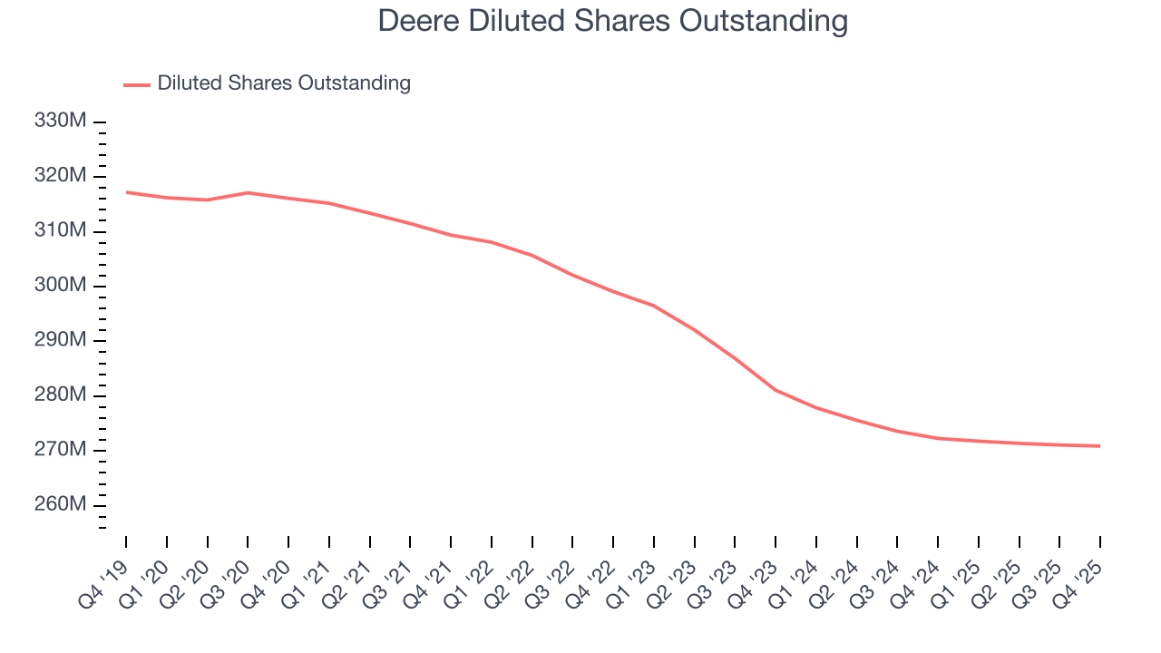 Deere Diluted Shares Outstanding