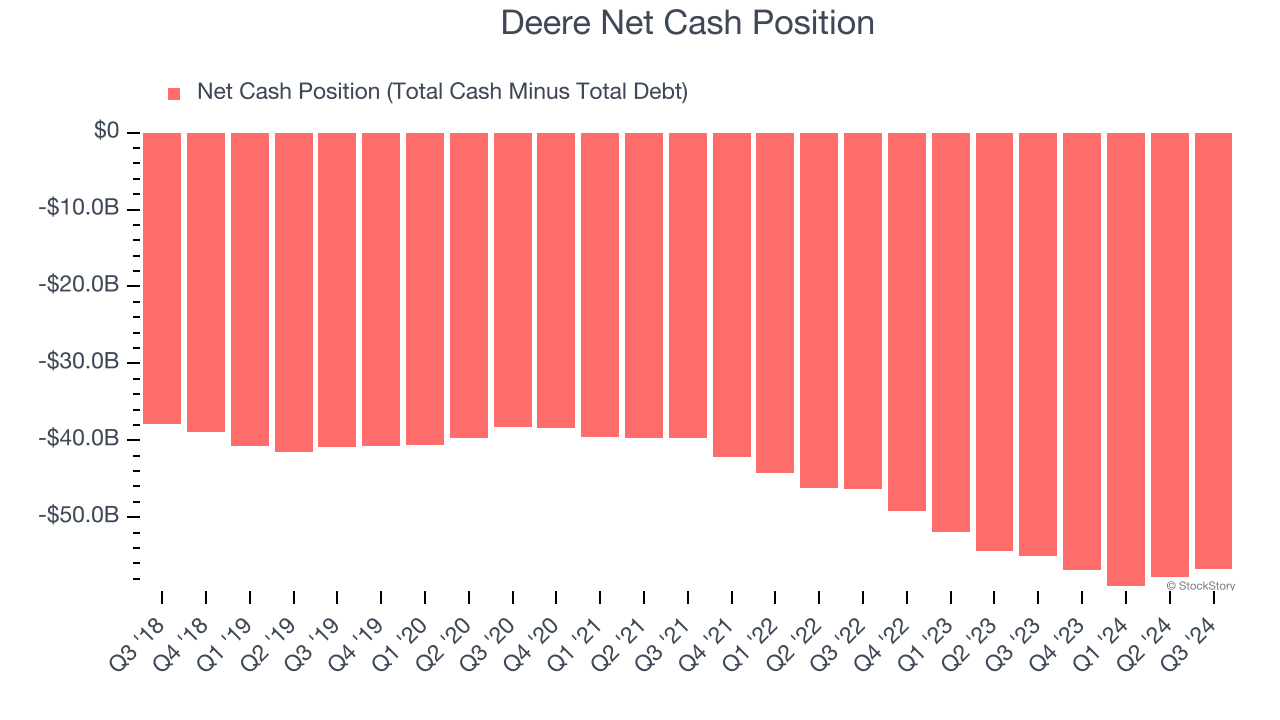 Deere Net Cash Position