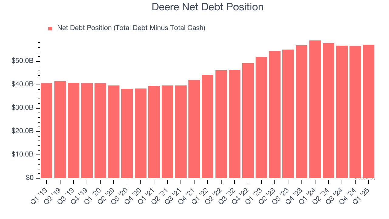 Deere Net Debt Position