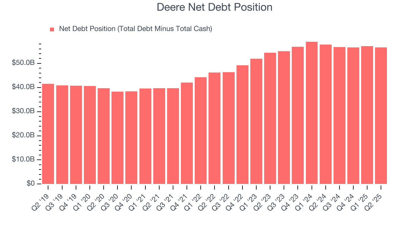 Deere Net Debt Position