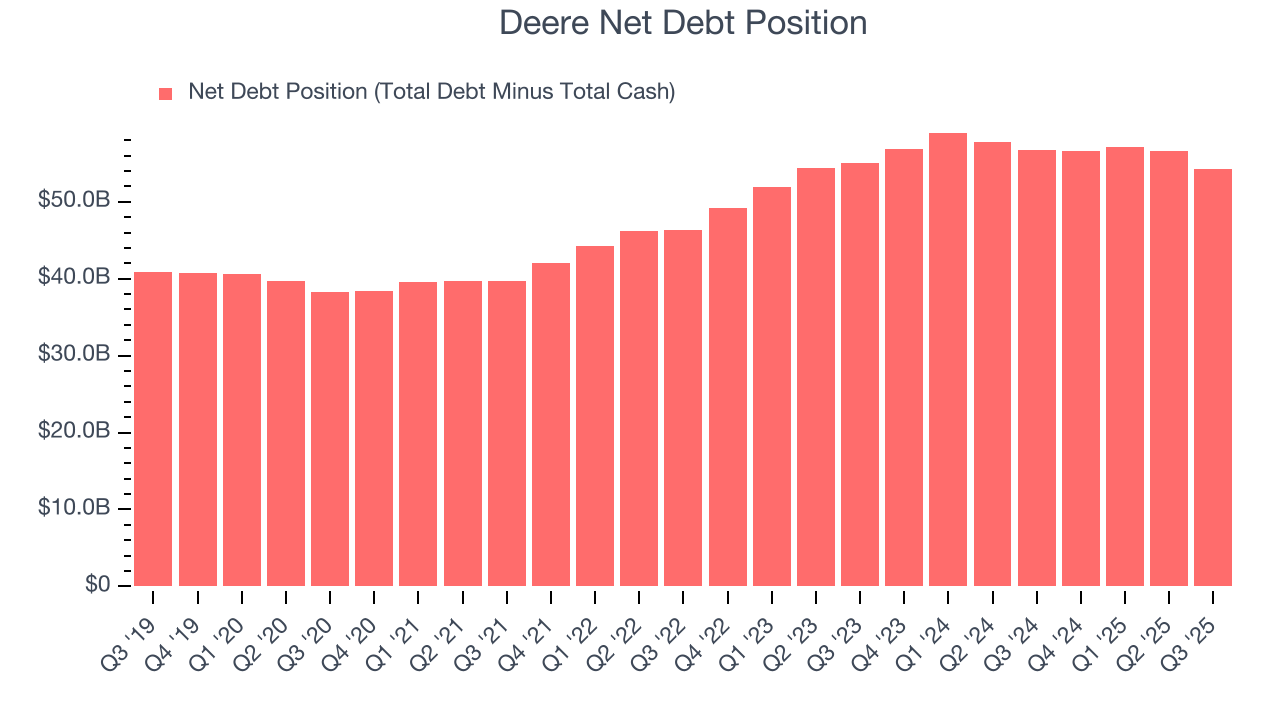 Deere Net Debt Position